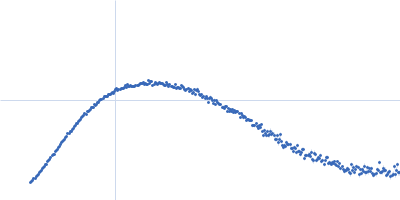 Endo-beta-N-acetylglucosaminidase H Kratky plot