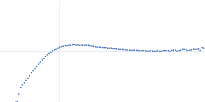 Phosphoprotein Kratky plot