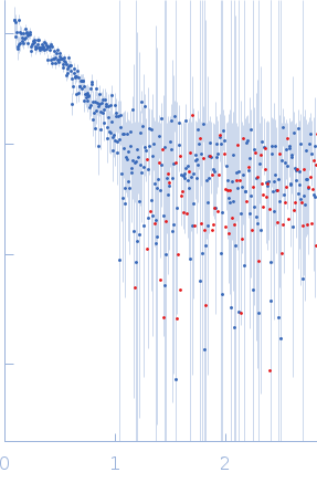 Carbonic anhydrase 9 experimental SAS data