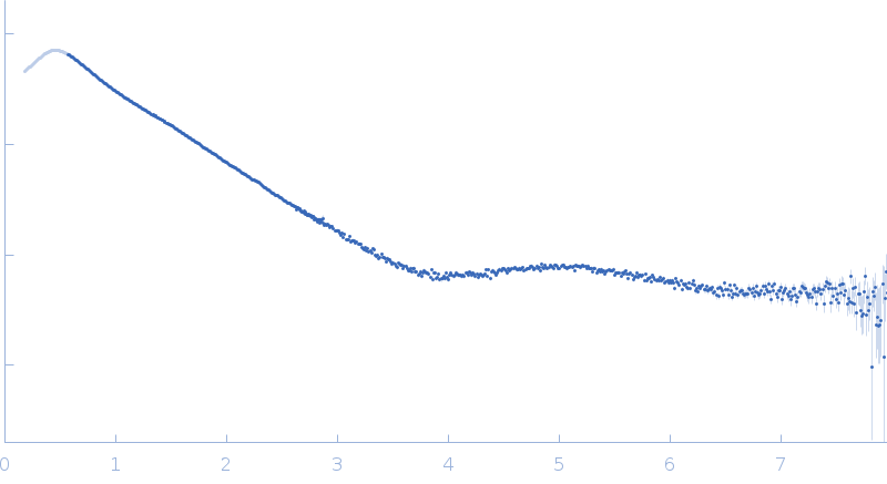 25 base-paired DNA double helix small angle scattering data