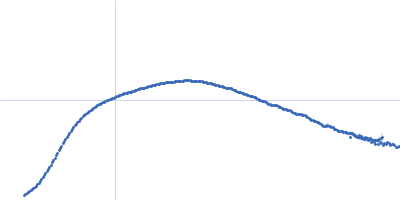 25 base-paired DNA double helix Kratky plot