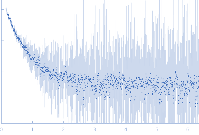 Heat shock protein 70Peptide experimental SAS data