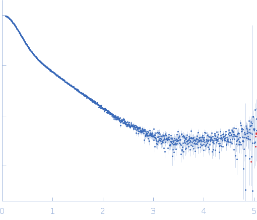 Chitinase ChiA experimental SAS data