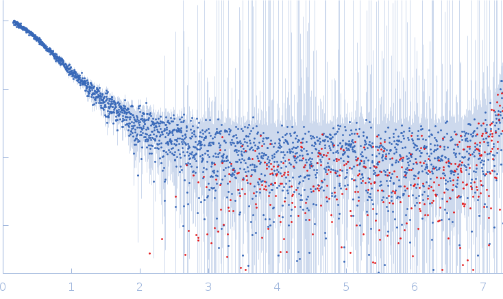 Major prion protein experimental SAS data