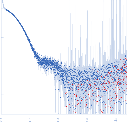 Uncharacterized protein small angle scattering data