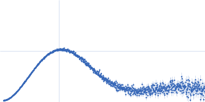 Uncharacterized protein Kratky plot