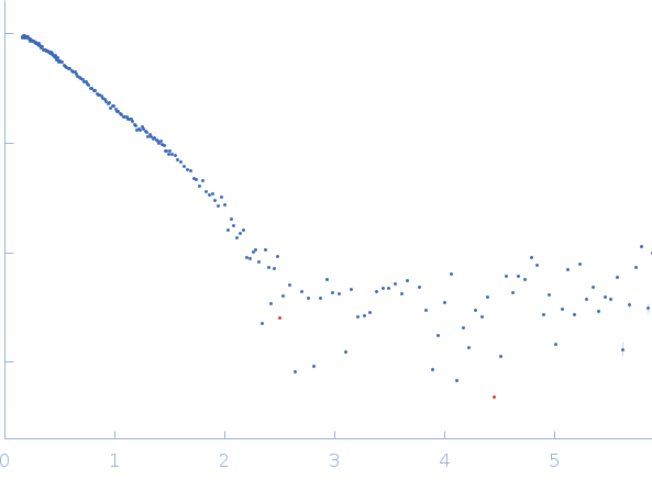 Hyperstable de novo protein Super WA20 experimental SAS data