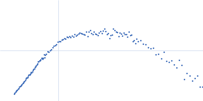 Hyperstable de novo protein Super WA20 Kratky plot