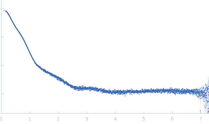 Neprilysin - G400V mutantHuman serum albumin - C58S mutant experimental SAS data