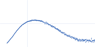 Endo-beta-N-acetylglucosaminidase H Kratky plot