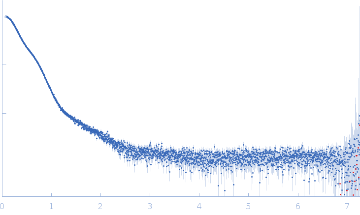 Neprilysin - G400V mutantHuman serum albumin - C58S mutant experimental SAS data