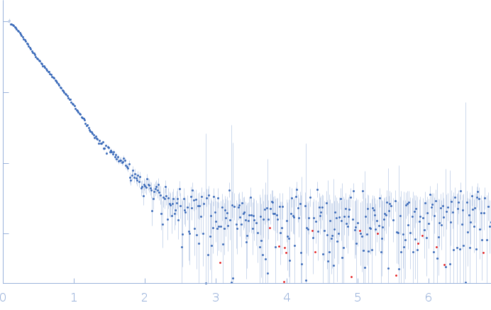 HUI-018 Fab Insulin (Insulin B chain and Insulin A chain) OXI-005 Fab small angle scattering data