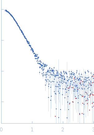 Glucose-6-phosphate 1-dehydrogenase experimental SAS data