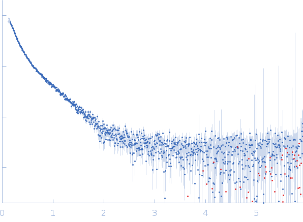 DNA repair protein XRCC1 experimental SAS data