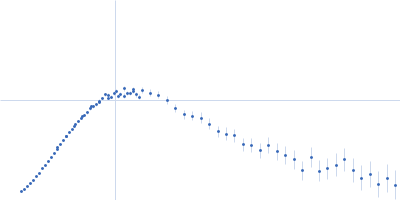 FAD-binding FR-type domain-containing protein Kratky plot