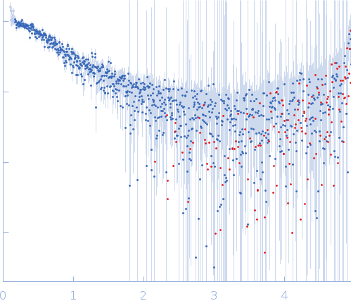 24-mer double strand DNA from the GATA promoter small angle scattering data