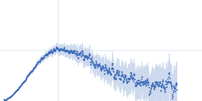 E3 ubiquitin-protein ligase UHRF1 Kratky plot