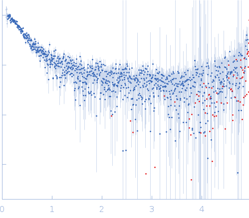 GATA-type iron responsive transcription factor Fep1 reconstituted experimental SAS data