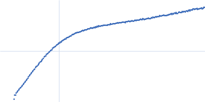 Protein jagged-1 Kratky plot