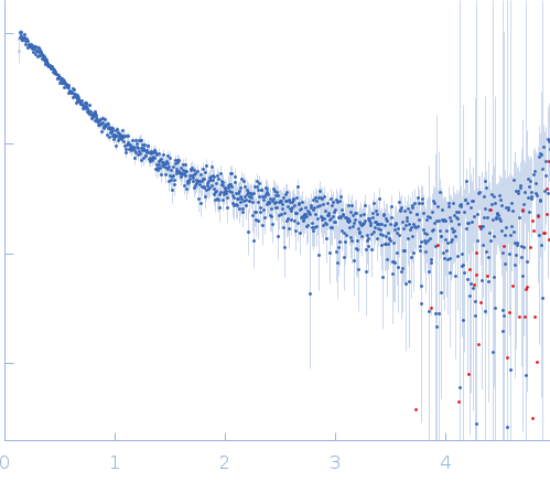 GATA-type iron responsive transcription factor Fep1 experimental SAS data