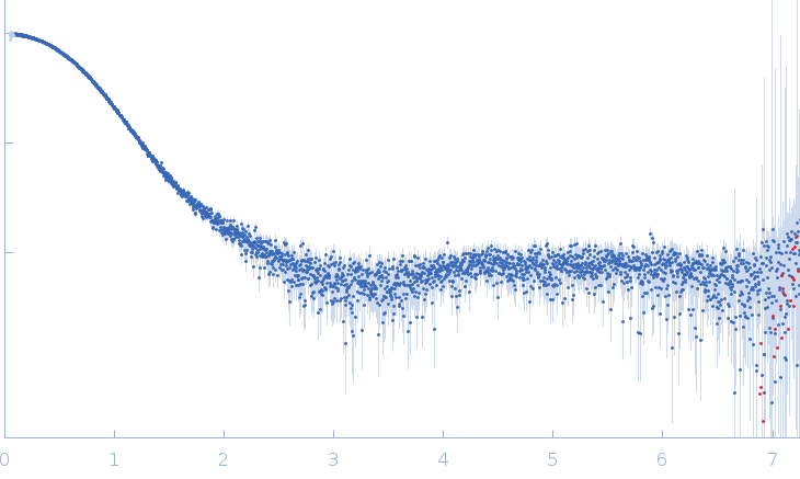 Ubiquitin carboxyl-terminal hydrolase MINDY-2 experimental SAS data