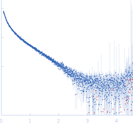 Extracellular matrix binding protein FG-repeats small angle scattering data