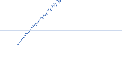 Extracellular matrix binding protein FG-repeats Kratky plot