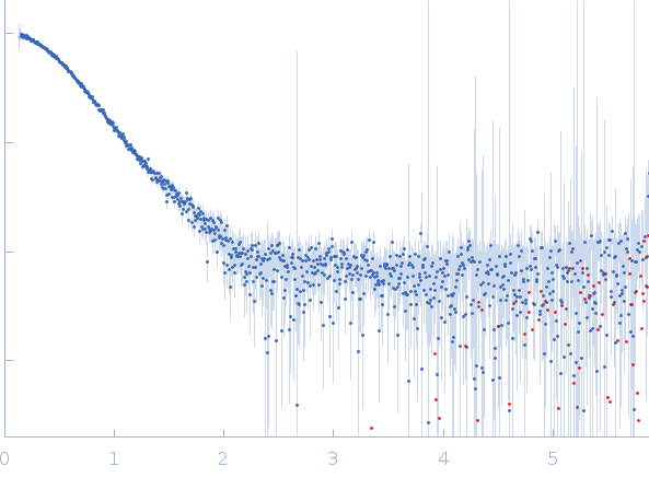 Nei like DNA glycosylase 2 small angle scattering data