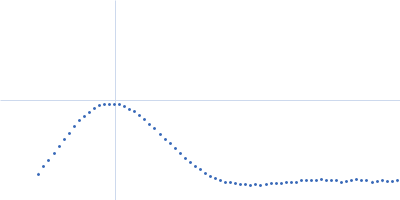 gp11 encapsidation protein Kratky plot