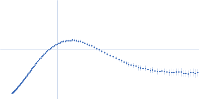 Vitamin K-dependent protein C Kratky plot