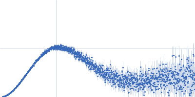 Protein jagged-1 cysteine-rich domain Kratky plot