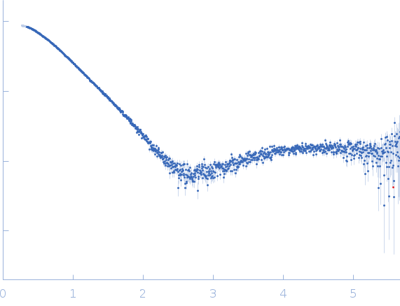 Phosphoprotein experimental SAS data