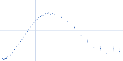 Bacteriorhodopsin Kratky plot