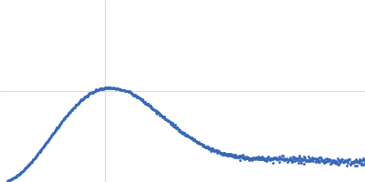 SUN domain-containing protein 1 Protein KASH5 Kratky plot
