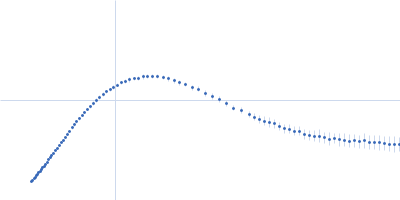 Vitamin K-dependent protein C Kratky plot