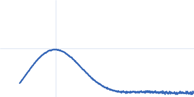 Aldo-keto reductase family 1 member B1 Kratky plot