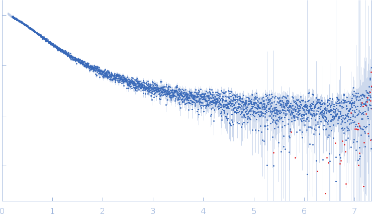 Metallothionein-like protein 2 experimental SAS data