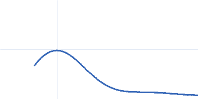 Catalase Kratky plot