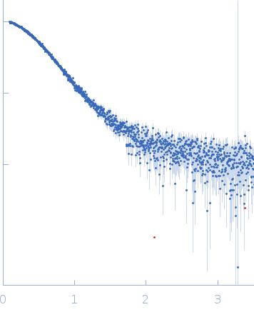 Spike glycoprotein (ACE2 receptor binding domain) small angle scattering data