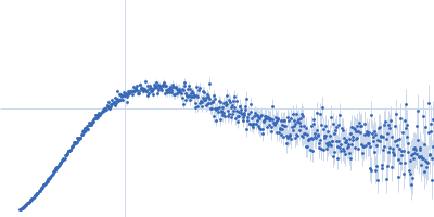 Spike glycoprotein (ACE2 receptor binding domain) Kratky plot