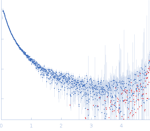 Neurogenic locus notch homolog protein 1 full ectodomain experimental SAS data