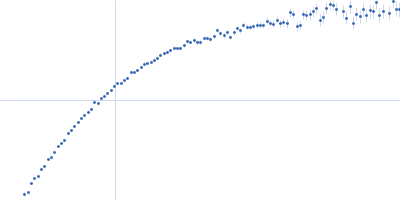 Neurogenic locus notch homolog protein 1 full ectodomain Kratky plot