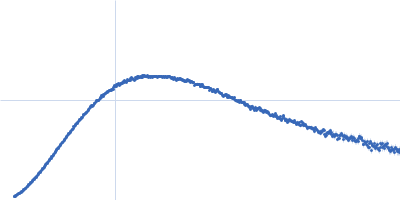 Synthetic nanobody Sybody 23 Spike glycoprotein (ACE2 receptor binding domain) Kratky plot