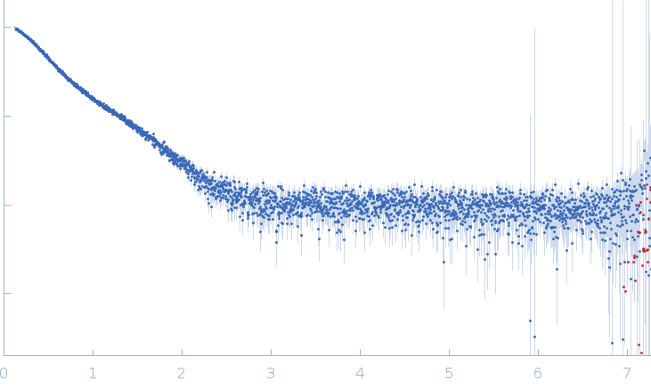 Myotilin (222-452) experimental SAS data