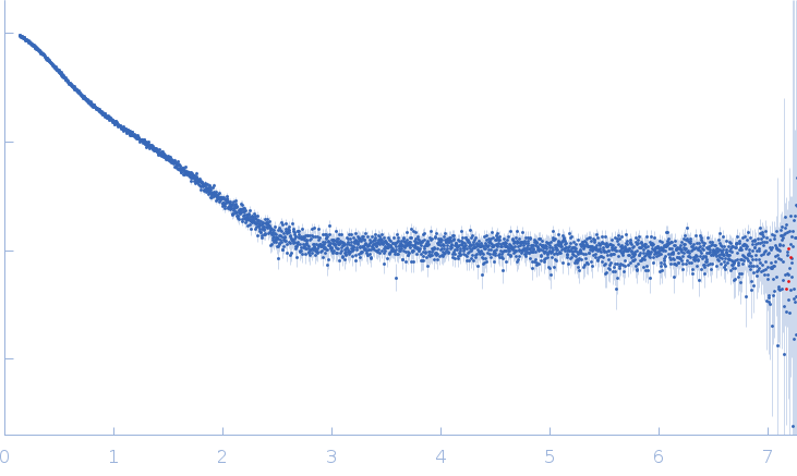 Myotilin (222-452) R405K experimental SAS data