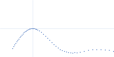 Alpha-2-macroglobulin Kratky plot