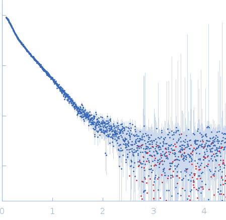 Rod domain of α-actinin-2 experimental SAS data