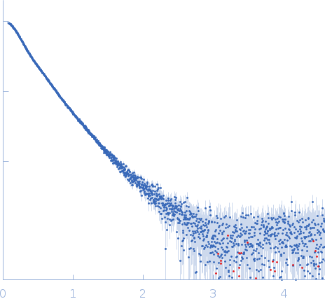 Half dimer of α-actinin-2 experimental SAS data