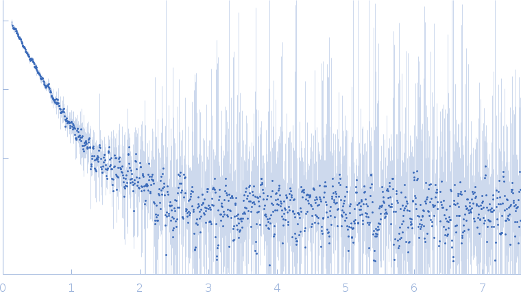 Iron-sulfur cluster assembly protein experimental SAS data