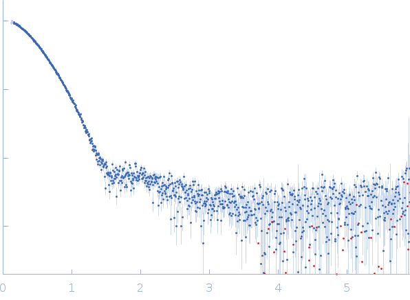 Tyrosyl-DNA phosphodiesterase 1 experimental SAS data